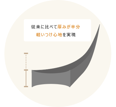 従来に比べて厚みが半分軽いつけ心地を実現